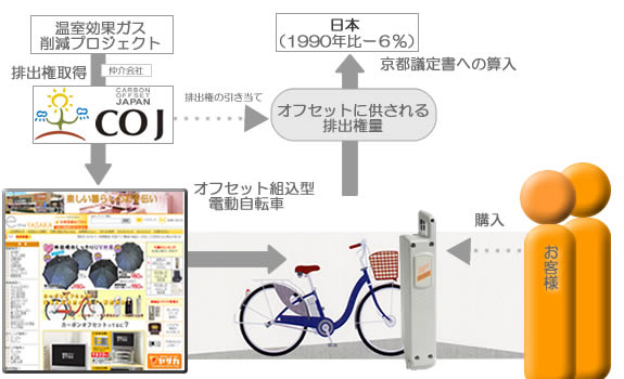 日本初 カーボンオフセット付電動アシスト自転車用バッテリー を販売開始 株式会社ヤサカのプレスリリース