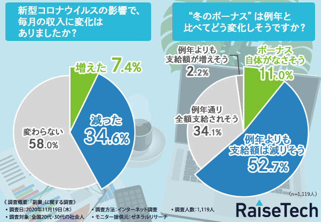 新型コロナウイルスの影響で冬のボーナスに変化が 半数近くの方が今後 副業を始める と回答 株式会社raisetechのプレスリリース