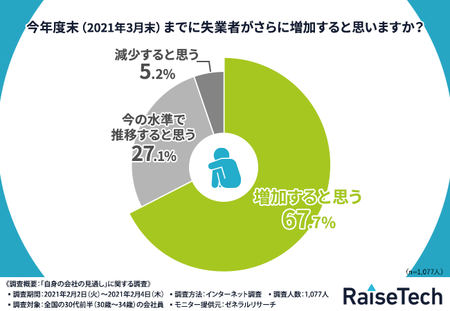 あなたの会社は大丈夫 30代前半の会社員の4割以上が 今後伸びると思う業界にいずれは転職したい コロナ倒産 の予兆はこんなところに出ています 株式会社raisetechのプレスリリース