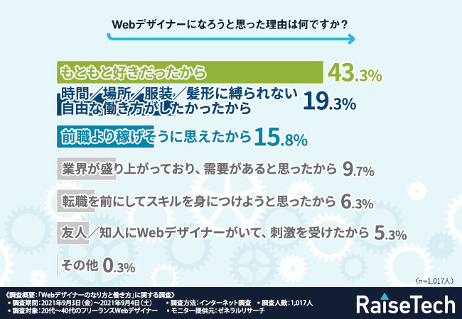 Webデザイナーへの転職率は9割以上 Webデザイナーの自由度や収入はどれくらい 株式会社raisetechのプレスリリース