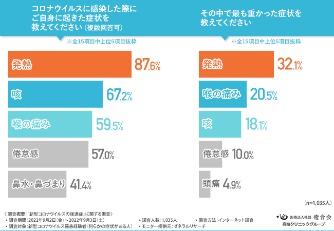 【コロナ後遺症が発現した方は約半数】心身ともに辛い症状