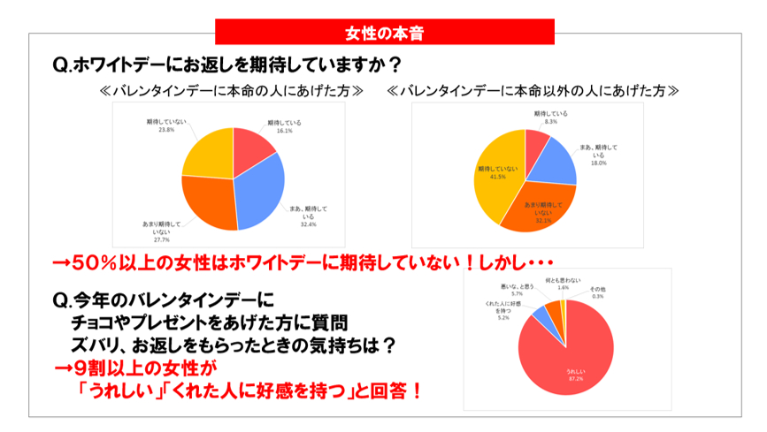 ２０１５年ホワイトデーに関する男女の意識調査 結果発表キーワードは ケチな男になるな ホワイトデーこそ オトコ をアゲルチャンスかも 株式会社 石村萬盛堂のプレスリリース