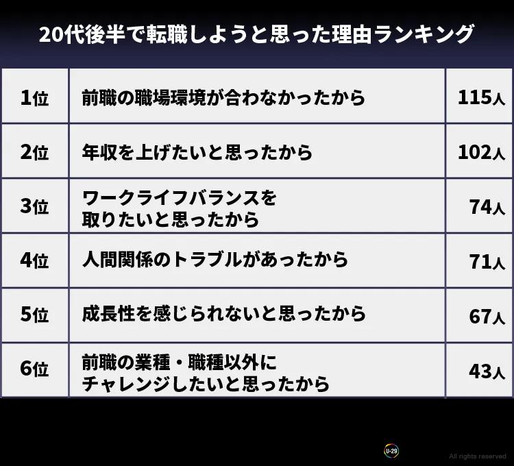 20代後半での転職理由は「職場環境が合わない」が最多！実際の転職時に何をアピールしていたのか20代後半転職経験者300人に調査した結果が判明｜ユニークキャリアのプレスリリース