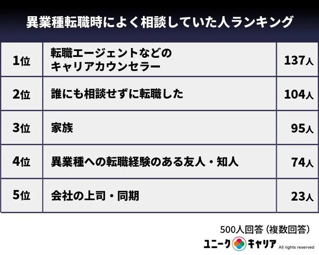 20代異業種転職の理由第1位は「前職の業種が自分に合っていなかった」！異業種転職経験者500人に調査から分かった異業種転職のお役立ち情報 ...