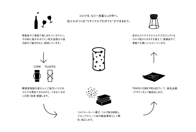 ワインのコルク栓を 再マテリアル 化し 再生素材が生み出す新常識 Tokyo Cork Project 再生コルクの新ブランド Anela 先行発売 株式会社good Deal Companyのプレスリリース