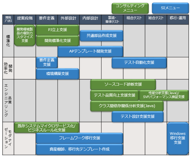 「SystemDirector Enterprise」を活用したコンサル・SIメニュー