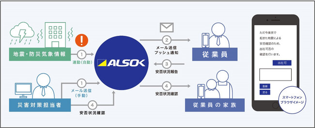 「ALSOK安否確認サービス（アプリ版）」イメージ