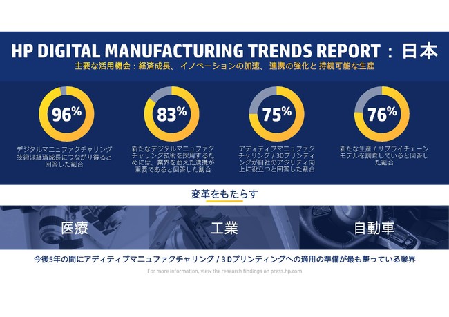 HP Digital Manufacturing Trend Report-日本の調査結果のインフォグラフィクス
