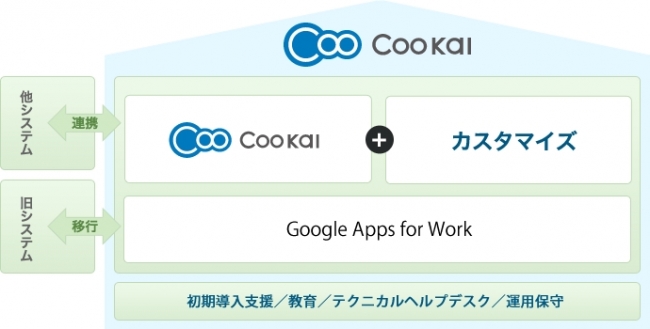 Coo Kai (クーカイ)のサービス概要図