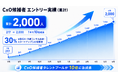 登録CxO候補2,000名突破・毎月150名増。スタートアップ専用CxOデータベース『CxO-Pass DB』正式リリース。無料・登録不要でCxO候補3名ご提案キャンペーン開催
