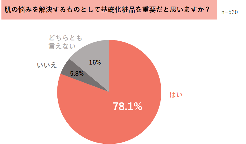 8割以上の女性が基礎化粧品選びに悩む 化粧品ジプシー を経験 Chain株式会社のプレスリリース