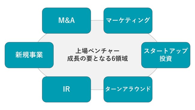 図2：グロース・キャピタルが支援する６つの成長戦略重点領域