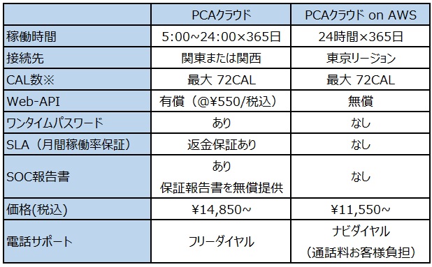 サービス拡充 Pcaクラウド On Aws の同時利用ライセンス数を72calに拡充 ピー シー エー株式会社のプレスリリース