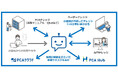 PCA、生成AIを利用した新機能『PCA AI アシスタント(仮)』のテスト利用ユーザーの募集を開始