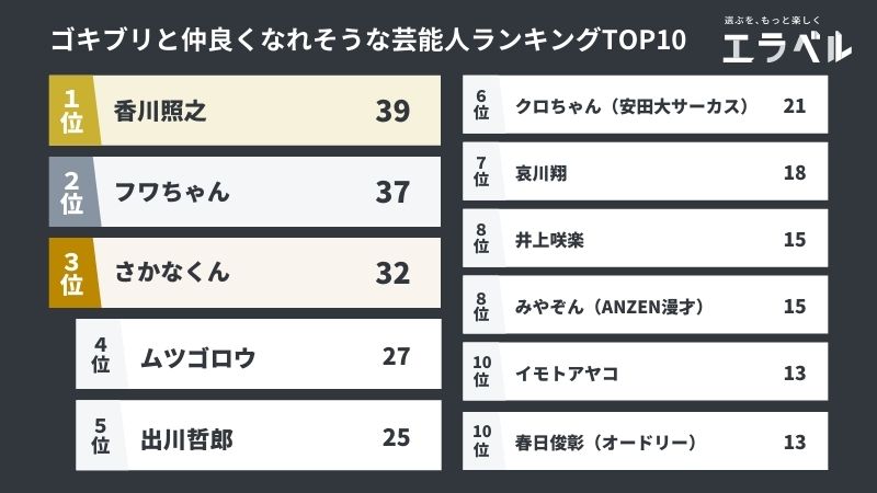 ゴキブリと仲良くなれそうな芸能人 ランキングno 1は さかなクン フワちゃん を抑えて1位になったのは 21年最新調査 株式会社plan Bのプレスリリース