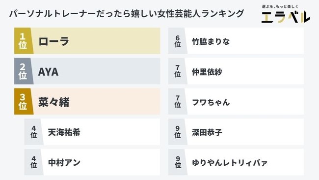 パーソナルトレーナーだったら嬉しい芸能人ランキング 男性芸能人1位は なかやまきんに君 女性芸能人1位は ローラ に決定 体型に説得力がある との声も 株式会社plan Bのプレスリリース