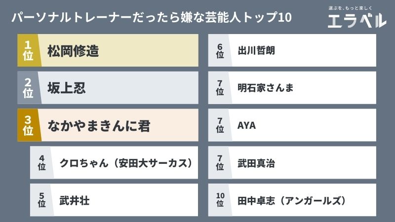 パーソナルジムでトレーナーだったら嫌な芸能人 ランキング 1位は 松岡修造 2位 坂上忍 ３位 なかやまきんに君 という結果に 意外なあの人もランクイン 株式会社plan Bのプレスリリース