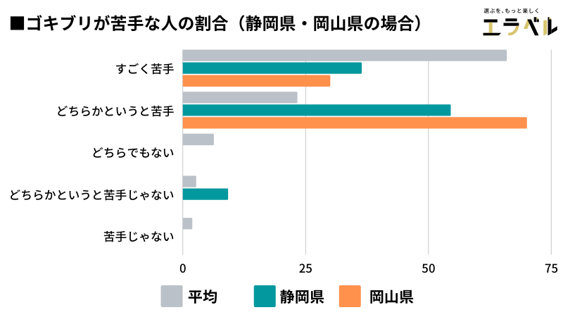 みんなのゴキブリ対処法 苦手な理由 都道府県別の苦手レベルを549人にアンケート調査 乱闘エピソードも紹介 株式会社plan Bのプレスリリース