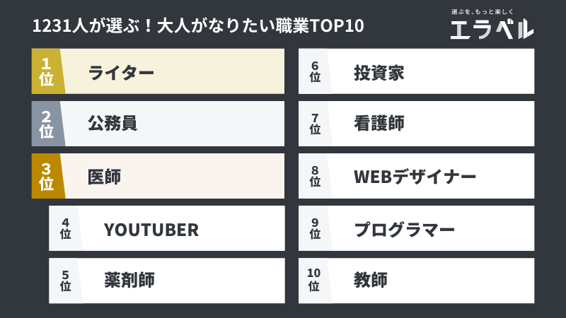 Youtuber エンジニア 令和時代の大人1231人のなりたい職業ランキングtop10 株式会社plan Bのプレスリリース