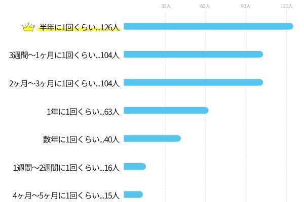 犬のリアルな動物病院事情 利用頻度は 医療ミスやトラブルはある 現 元飼い主476人アンケート 株式会社plan Bのプレスリリース