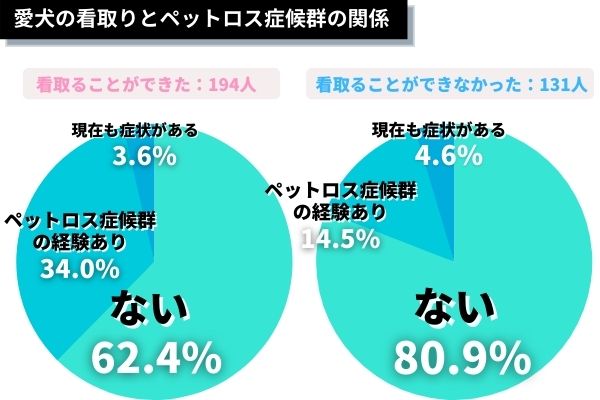 愛犬を亡くした約9割がペットロスを経験 かけられて嫌な言葉や 新しいわんちゃんはお迎えする など徹底調査 愛犬を見送った 325人にアンケート 株式会社plan Bのプレスリリース