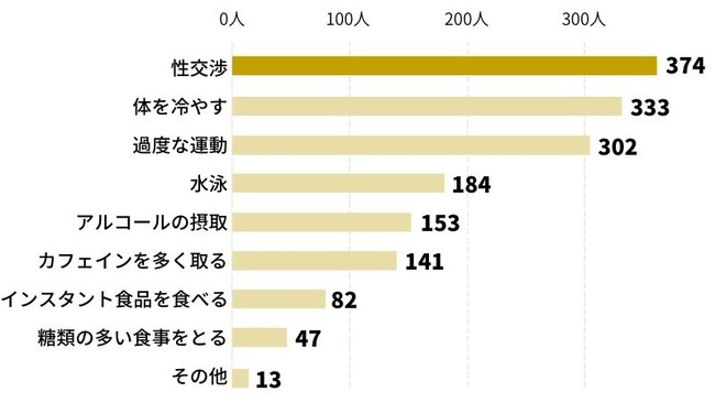 男性は生理をどこまで理解してる 毎月のかかる費用や症状などの理解度を徹底調査 男性581人にアンケート 株式会社plan Bのプレスリリース