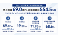 コンヴァノ、2027年3月期第1四半期決算を発表　売上収益69.0億円、前年同期比554.5％増コンサルティング・ヘルスケア事業が成長を牽引、営業利益19.3億円