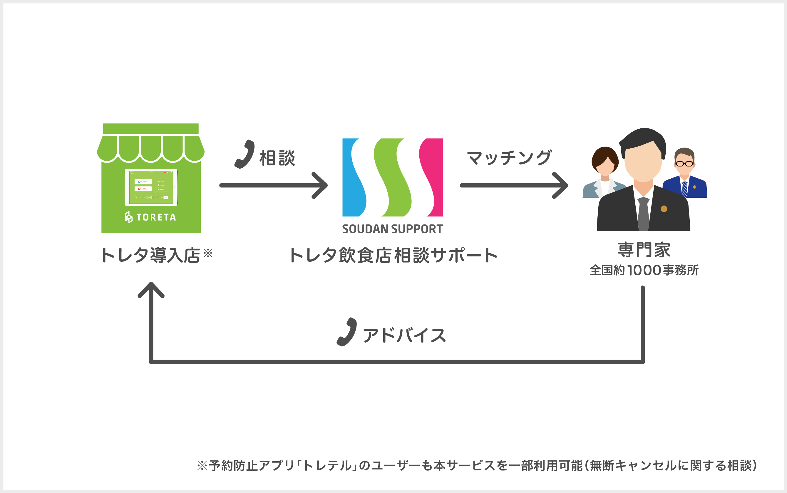 トレタ、日本法規情報と飲食店向け電話相談サービス　「トレタ飲食店相談サポート」の提供を開始