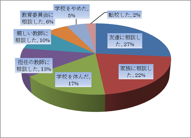 中古】学校運営事務の法規相談 改訂版/文教書院/角替弘志の+