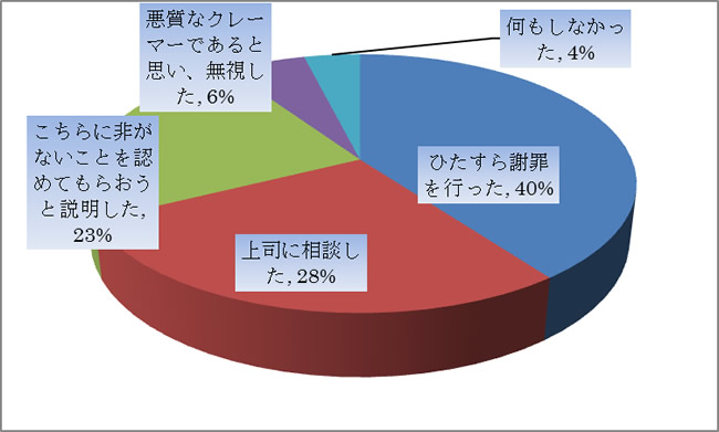 相談サポート通信 相談者実態調査 企業側のクレーム対応調査 クレーム 苦情に対し 悪質なクレーマーと感じた が6 大げさである感じた が32 アスクプロ株式会社 Askpro Inc のプレスリリース