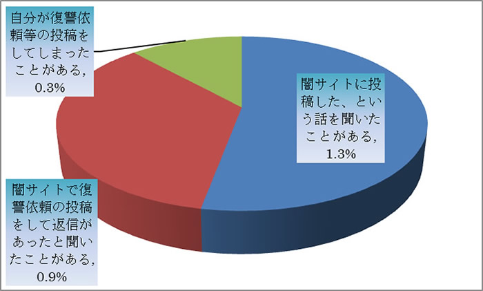 相談サポート通信 相談者実態調査 闇サイトの被害状況の実態調査 30人に1人が 闇サイトの被害 の経験があると回答 アスクプロ株式会社 Askpro Inc のプレスリリース