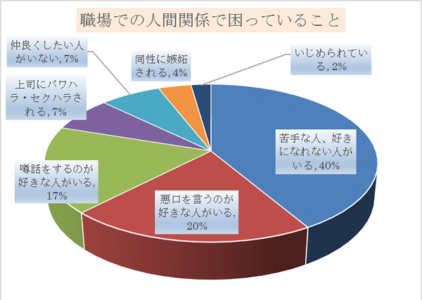 相談サポート通信 相談者実態調査 職場の雰囲気を悪くしているのは誰 女性の上司 と回答した男性は９ 女性の回答結果は男性とは対照的 アスクプロ株式会社 Askpro Inc のプレスリリース