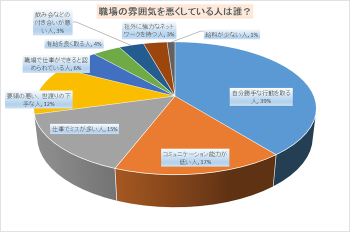 相談サポート通信 相談者実態調査 代は他人とのコミュニケーションが苦手 世代別に聞いた 職場での辛いこと アスクプロ株式会社 Askpro Inc のプレスリリース