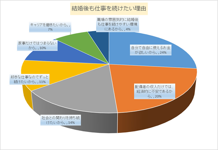 相談サポート通信 相談者実態調査 職場が結婚後も仕事を続けやすい環境にある との回答はわずか４ 仕事を続けるのは 経済的な理由 だが 結婚後の職場環境の厳しい現状が明らかに アスクプロ株式会社 Askpro Inc のプレスリリース