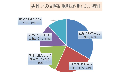 相談サポート通信 相談者実態調査 恋人のいない女性 の恋愛に関する意識調査 男性との交際に興味が持てない理由は 結婚に興味がないから が1位 アスクプロ株式会社 Askpro Inc のプレスリリース