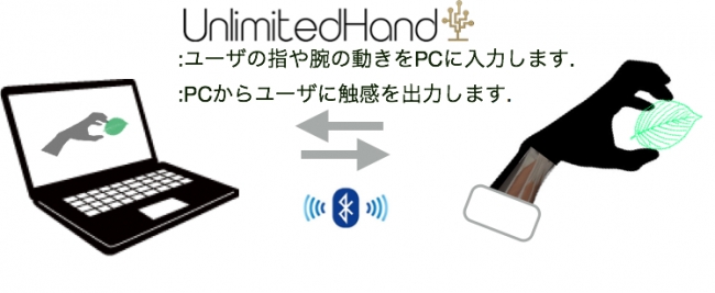 UnlimitedHandは、ユーザの手の動きをBluetooth経由でゲームシステムに伝え、ゲームの物体の触感をユーザにフィードバックする。