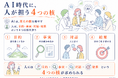 AIで仕事は進む。では、判断できる人は育っているか。「AI時代に、人が担うこと」図解10ページを公開