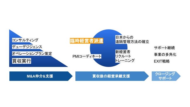 ターンキーM&Aのサービスフロー