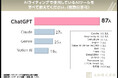 【AIライティングの運用状況に関する調査】3人に1人が『形式的な導入に留まり、実質的な活用ができていない』