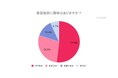 【メンズ美容調査】男性の65%が関心を示すも、実際の利用は16%止まり