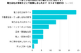 引越し時の電力契約、切り替えたのは3人に1人!切り替えの最大要因は「料金」