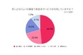 【美容系サービスの自己負担額に関する意識調査】約9割が「料金が手頃なら美容施術をもっと利用したい」~8割が福利厚生制度の導入に関心~