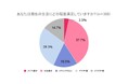 【QOL(生活の質)と仕事満足度の調査】従業員の9割近くが「QOL向上は仕事満足度に影響する」と回答 一方で、生活・仕事ともに満足度は低水準