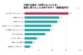 介護経験者の約6割が「何から始めればいいか分からない」と回答！介護のきっかけ最多は「入退院」。