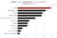 美容室の値上げ、「少しなら受け入れる」が約45％――値上げ理由は「薬剤・材料費の高騰」に最も納得