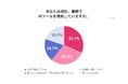 ビジネスパーソンのAI利用率は6割超、関心層は7割以上に。導入の最大のハードルは「社内に詳しい人材がいない」