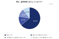 医療保険を選ぶ基準、圧倒的1位は「月々の保険料（55%）」。しかし「自分に合う商品がわからない」情報不足の現状とは