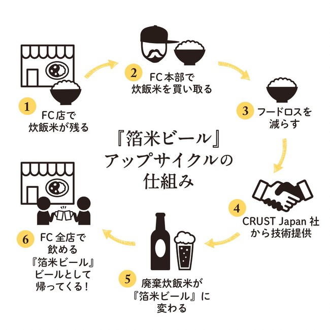  『箔米ビール』プロジェクトの流れとアップサイクルの仕組み 提供：株式会社ジパングフードリレーションズ