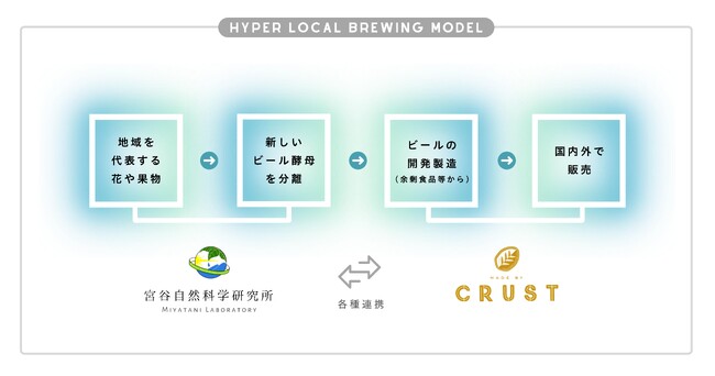 ＊クラストと宮谷研究所による「Hyper Local Brewing model」の活用や協業などに興味のある、企業や地方自治体担当者様、また各種生産者の皆様は、平野（ hirano@crust-group.com ）までご連絡ください。