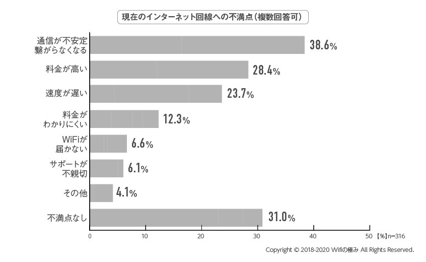 自宅のインターネット環境に関して 回線種類や料金 速度などの実態調査 株式会社インスレーヴのプレスリリース